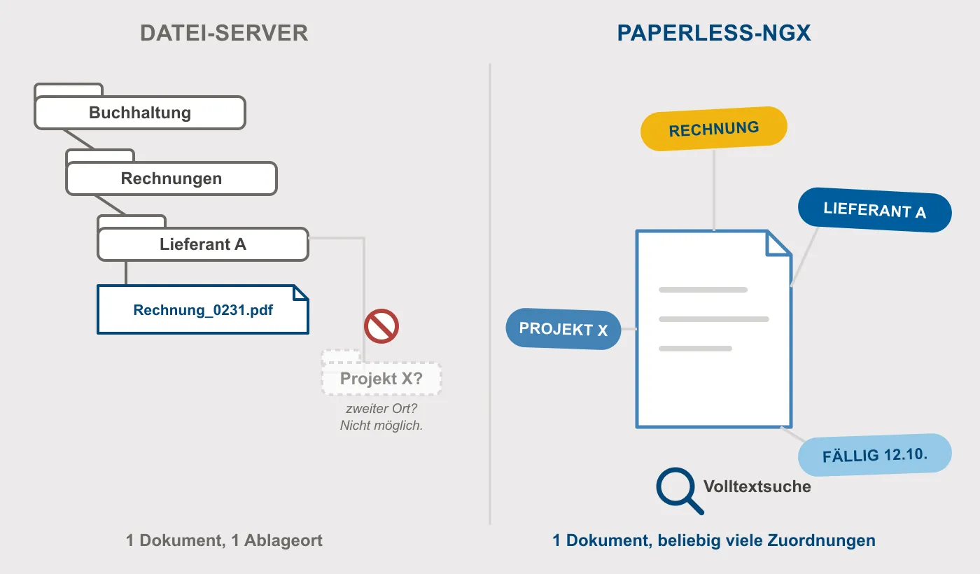 Vergleich zwischen Dateiablage und paperless‑ngx: Links eine starre Ordnerkette Buchhaltung, Rechnungen, Lieferant A mit der Datei Rechnung_0231.pdf am Ende. Ein zweiter Ablageort unter Projekt X ist nicht möglich. Rechts dasselbe Dokument in paperless‑ngx mit vier gleichzeitigen Zuordnungen: Dokumenttyp Rechnung, Korrespondent Lieferant A, Tag Projekt X und dem Custom Field Fällig 12.10., dazu Volltextsuche.