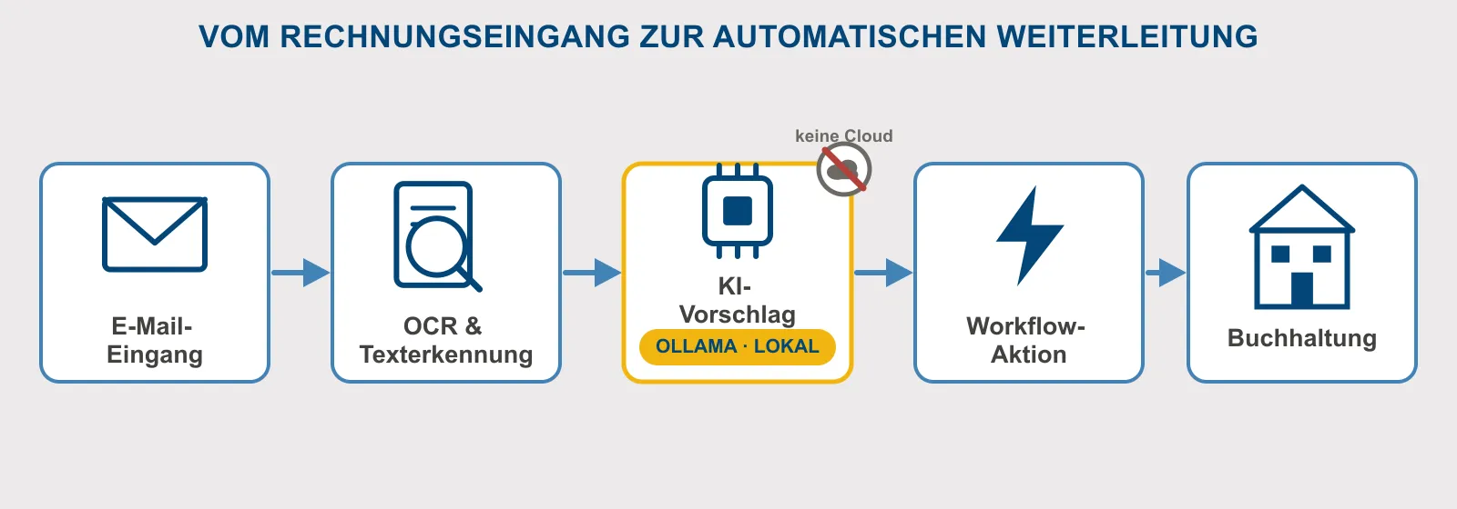Ablaufdiagramm mit fünf Schritten: E-Mail-Eingang, dann OCR und Texterkennung, dann KI-Vorschlag über eine lokale Ollama-Instanz ohne Cloud-Anbindung, dann Workflow-Aktion, und schließlich automatisch Buchhaltung.