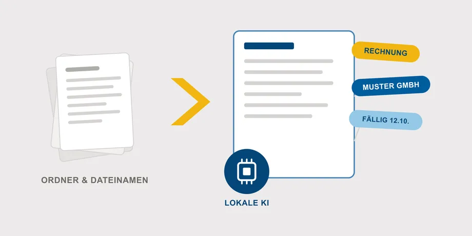 Links ein unordentlicher Stapel Papier unter der Beschriftung Ordner & Dateinamen, rechts über einen Pfeil verbunden ein einzelnes, sauberes Dokument mit den farbigen Zuordnungen Rechnung, Muster GmbH und Fällig 12.10. sowie einem Symbol für lokale KI